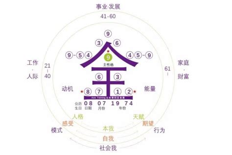 生命數字密碼|生命靈數九宮格：用生日算出個人命盤，詳細步驟、解。